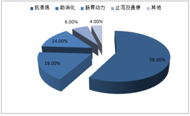 2017-2022年中國胃藥市場專項調研及發展趨勢研究報告